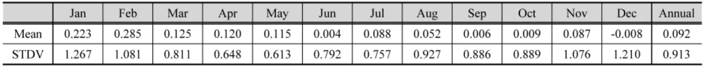 Table 2. Monthly means and standard deviations of SOI data used in this study (1961-2016)