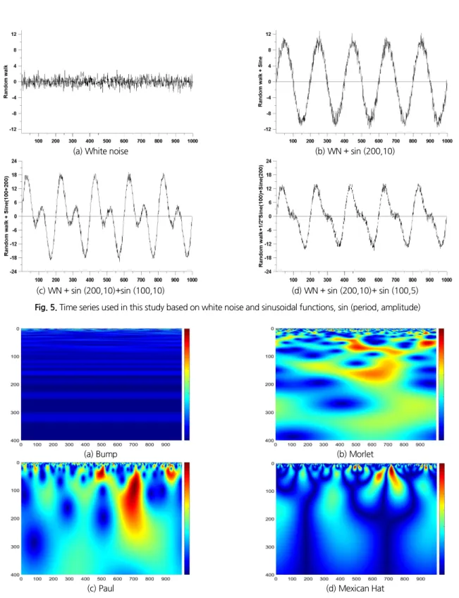 Fig. 6. Wavelet analysis of various mother wavelets for white noise
