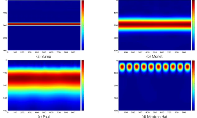 Fig. 7. Wavelet analysis of various mother wavelets for sin (200,10) along with white noise