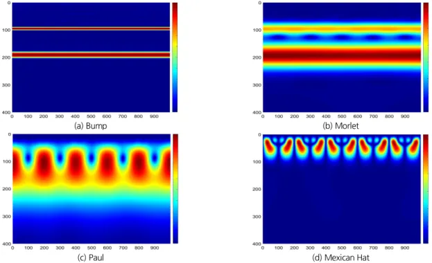 Fig. 8. Wavelet analysis of various mother wavelets for sin (200,10) + sin (100,10) along with noise