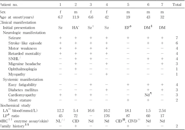 Table 1. Clinical Features of Patients with A3243G Mitochondrial tRNA Mutation