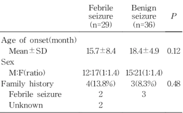 Table 1. Comparison of Demographic Charac- Charac-teristics between the Two Groups