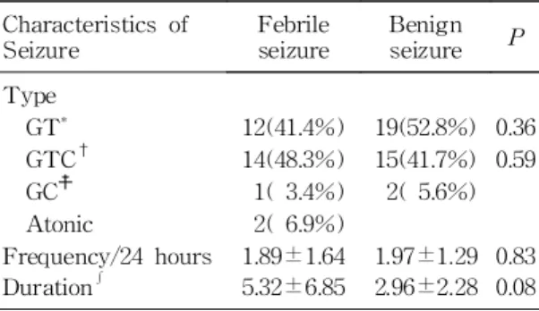 Table 3. Comparison of Laboratory Findings between the Two Groups