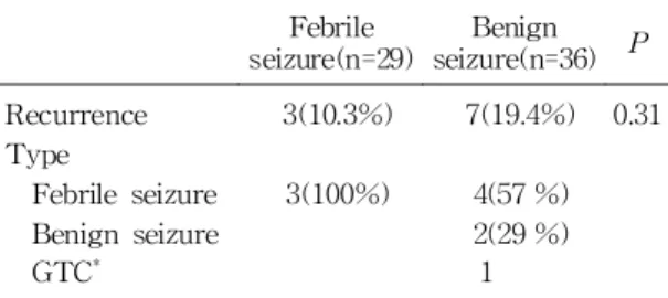 Table 4. Type and Rate of Recurrent Seizures after the First Seizure Attack in Each Group