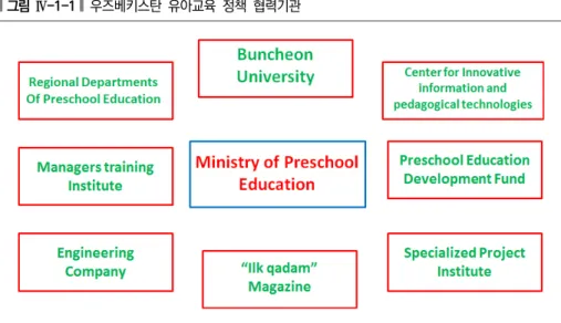 그림  Ⅳ-1-1   우즈베키스탄  유아교육  정책  협력기관
