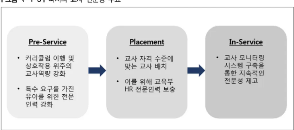 그림  Ⅴ-1-5   피지의  교사  전문성  수요 즉, 교사 훈련 과정부터 시작하여 모든 단계에 걸쳐서 전문성 제고를 위한 정책 적인 방안들에 대한 수요가 있는 것으로 나타나 이에 대한 컨설팅 및 개발 협력이  필요한  것을  알  수  있다
