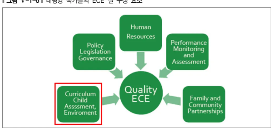 그림  Ⅴ-1-6   태평양  국가들의  ECE  질  구성  요소
