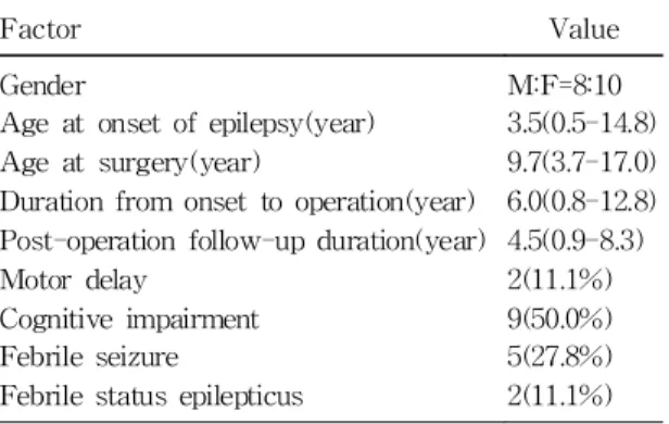 Table 1. Patient Profiles(n=18)