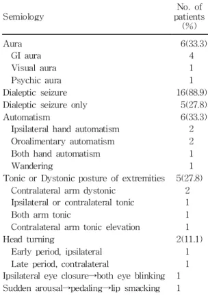 Table 3. Alteration of AED after Epilepsy Surgery