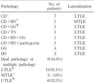 Table 8. Brain MRI and Pathology of TLE Pt Brain MRI Pathology
