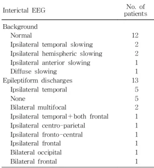 Table 9. Pathology vs Semiology of TLE