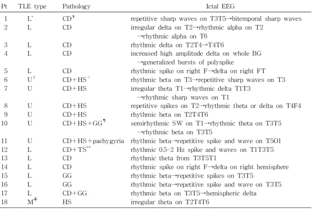 Table 12. Pathology vs Ictal EEG