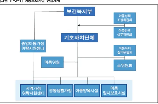 [그림  Ⅱ-2-1]  아동보호시설  전달체계 자료: 김형태·노혜련·김진석·이수천·조소연·이유진(2017).  아동복지시설  기능개편  방안  연구.  보건복지부·서울기독대 학교
