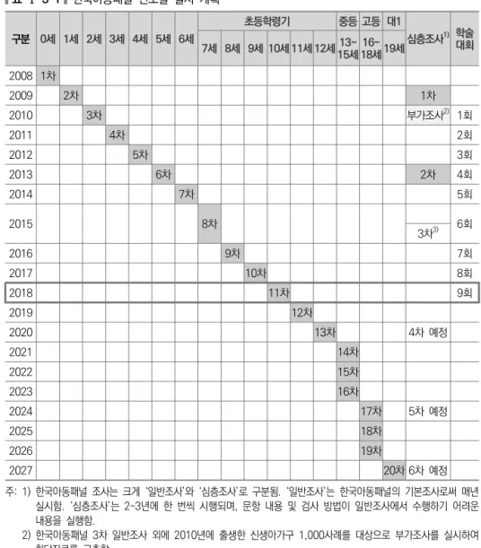 표  Ⅰ-3-1   한국아동패널  연도별  실시  계획 구분 0세 1세 2세 3세 4세 5세 6세 초등학령기 중등 고등 대1 심층조사 1) 학술 대회 7세 8세 9세 10세 11세 12세 13~  15세 18세 16~  19세 2008 1차 2009 2차 1차 2010 3차 부가조사 2) 1회 2011 4차 2회 2012 5차 3회 2013 6차 2차 4회 2014 7차 5회 2015 8차 6회 3차 3) 2016 9차 7회 2017 10차 8회 2018