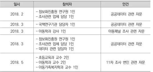 표  Ⅰ-3-3   한국아동패널연구  자문회의  실적 일시 참석자 안건 2018.  2 - 정보화진흥원  연구원  1인 - 조사관련  업체  담당  1인   공공데이터  관련  자문 2018
