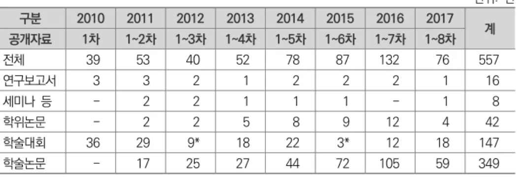 표  Ⅰ-3-4   한국아동패널  데이터  활용 단위:  편  구분 2010 2011 2012 2013 2014 2015 2016 2017 계 공개자료 1차 1~2차 1~3차 1~4차 1~5차 1~6차 1~7차 1~8차 전체 39 53 40 52 78 87 132 76 557 연구보고서   3     3   2    1   2   2     2   1 16 세미나  등 -     2   2    1    1   1 -   1 8 학위논문 -     2  
