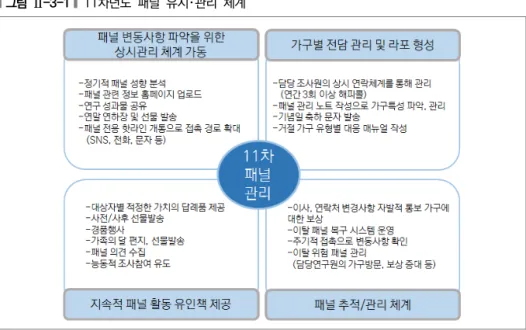 그림  Ⅱ-3-1   11차년도  패널  유지･관리  체계 둘째, 패널 가구와의 라포 형성을 위하여 담당 조사원이 상시 연락 체계를 유지 하였다.  패널  가구별  관리  노트를  작성하여  가구의  특성을  파악･관리하여  리포팅 하였다