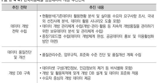 표  Ⅱ-4-4   한국아동패널  공공데이터  개방  추진전략 추진  전략 추진  내용 데이터  개방  전략  수립 ∙ 현황분석(기존데이터  활용현황  분석  및  실이용  수요자  요구사항  조사,  국내외  선진사례  분석,  데이터  활용  시나리오  도출  포함) ∙ 데이터  개방  관리체계  수립(개방･관리･활용  등  지속적  개방품질을  관리하기 위한  보유데이터  분석  및  관리체계  수립) ∙ 중장기로드맵  수립(데이터  개방체계  완성