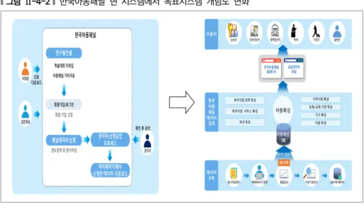 그림  Ⅱ-4-2   한국아동패널  현  시스템에서  목표시스템  개념도  변화 5 제9회  한국아동패널  학술대회  개최 한국아동패널은 매년 학술대회를 개최하여 국내･외 연구자들의 학술교류 증진에  일조하고,  논문  공모전을  통해  패널  자료를  통한  심도  있는  학문  교류의  장을  펼치고  있다(도남희  외,  2017:  37)