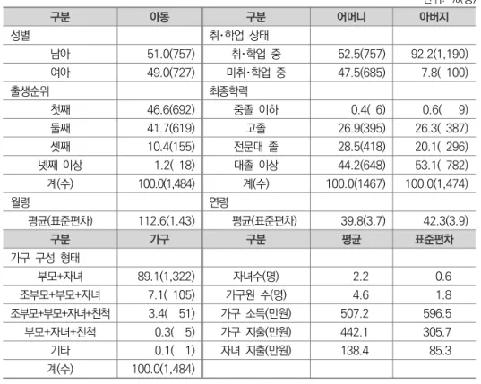 표  Ⅲ-1-1   10차년도  조사  대상자의  일반적  특성 단위:  %(명) 구분 아동 구분 어머니 아버지 성별 취･학업  상태 남아 51.0(757) 취･학업  중 52.5(757) 92.2(1,190) 여아 49.0(727) 미취･학업  중 47.5(685)   7.8(  100) 출생순위 최종학력 첫째   46.6(692) 중졸  이하      0.4(  6)     0.6(      9) 둘째   41.7(619) 고졸   26.9(395) 