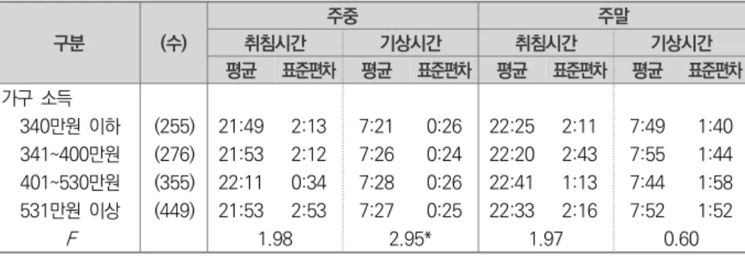 표  Ⅲ-2-7   수면  시간   