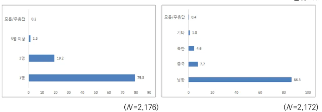 그림  Ⅱ-3-9   북한이탈주민의  영유아  자녀의  수  및  자녀  출생국 단위:  % ( N =2,176) ( N =2,172) 자료:  박원순･김동훈･김승진(2016)