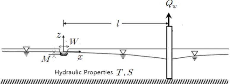 Fig. 1. Definition sketch for Hunt (1999) solution (Modified from Lee et al., 2016)