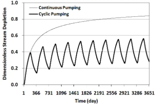 Fig. 3. Dimensionless stream depletion for l=100 m, T=100 m 2 /d,  S=0.15,   =10 m/d