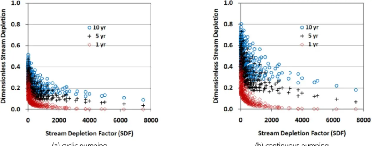 Fig. 6. Dimensionless maximum stream depletion according to SDF values (  =0.1 m/d)