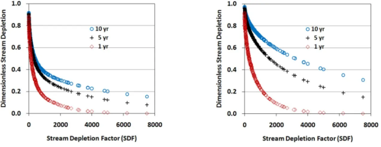Fig. 8. Dimensionless maximum stream depletion according to SDF values (  = 10.0 m/d)