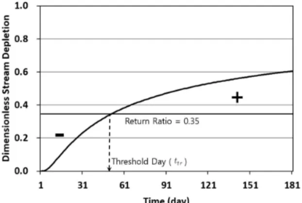 Fig. 10. Definition of threshold day