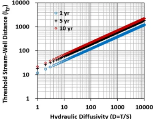 Fig. 12. Time varying threshold SDF Fig. 13. Threshold distance according to hydraulic diffusivity