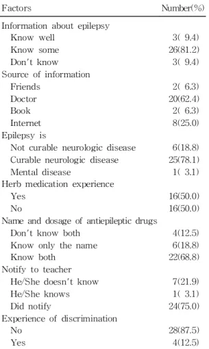 Table 4. Satisfaction with Camp Programs(N=32)