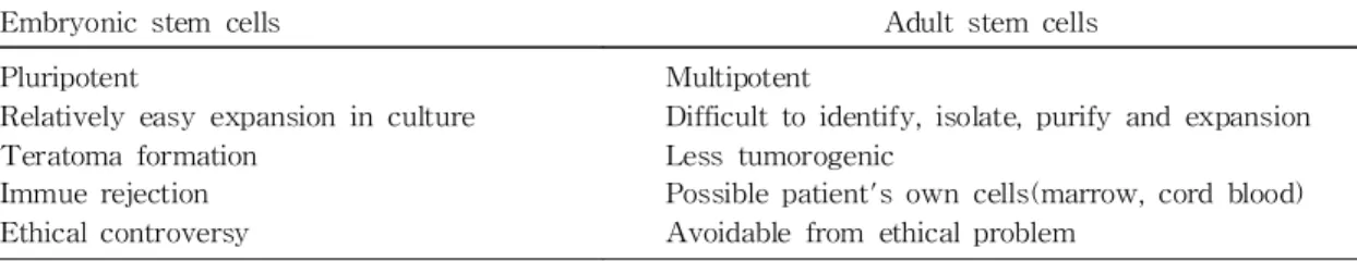 Table 1. Comparison between Embryonic and Adult Stem Cells