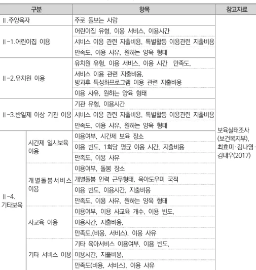 표  Ⅲ-2-2   본조사  설문  문항  및  출처  (아동  설문) 구분 항목 참고자료 Ⅱ.주양육자 주로  돌보는  사람 보육실태조사 (보건복지부), 최효미·김나영· 김태우(2017)Ⅱ-1.어린이집  이용어린이집  유형,  이용  서비스,  이용시간 서비스  이용  관련  지출비용,  특별활동  이용관련  지출비용 만족도,  이용  사유,  원하는  양육  형태Ⅱ-2.유치원  이용유치원  유형,  이용  서비스,  이용  시간    만족도, 서비스  