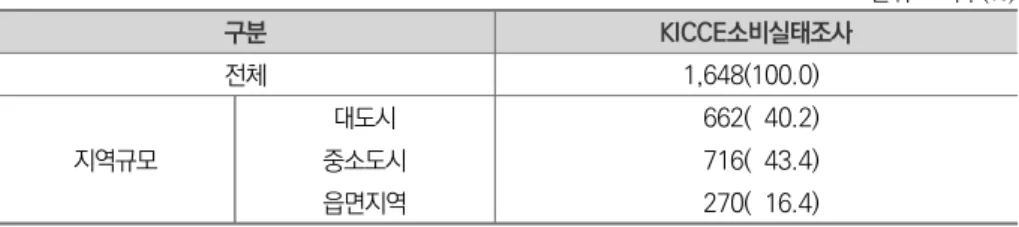 표  Ⅲ-3-2   지역규모별  KICCE  소비실태조사  영유아  가구  표본  특성 단위  :  가구(%) 구분 KICCE소비실태조사 전체 1,648(100.0) 지역규모 대도시 662(040.2)중소도시716(043.4) 읍면지역 270(016.4)     주:  영유아가구는  한  명  이상의  영유아  자녀가  있는  가구를  의미함