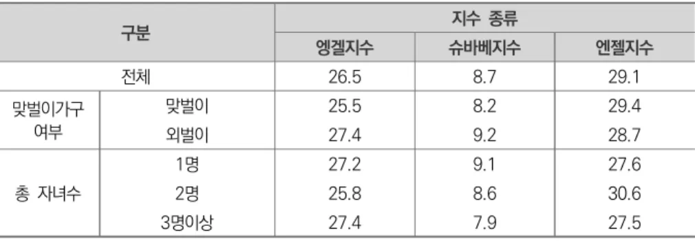 표  Ⅳ-1-5   가구  특성별  생활비  관련  주요  지수  현황 구분 지수  종류 엥겔지수 슈바베지수 엔젤지수 전체 26.5 8.7 29.1 맞벌이가구 여부 맞벌이 25.5 8.2 29.4 외벌이 27.4 9.2 28.7 총  자녀수 1명 27.2 9.1 27.62명25.88.630.6 3명이상 27.4 7.9 27.5     주:  1)  엥겔  지수는  각  가구별로  (식비/  가구생활비  총액)*100으로  산출하여  평균함
