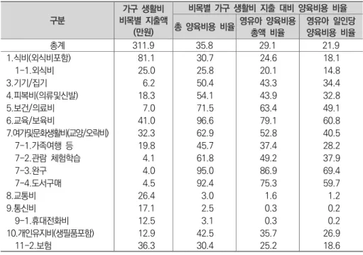 표  Ⅳ-1-8   가구  생활비  비목별  지출  대비  양육비용  비율 단위  :  만원,  % 구분 가구  생활비  비목별  지출액 (만원) 비목별  가구  생활비  지출  대비  양육비용  비율총  양육비용  비율영유아  양육비용  총액  비율 영유아  일인당 양육비용  비율 총계 311.9 35.8 29.1 21.9 1.식비(외식비포함) 081.1 30.7 24.6 18.1     1-1.외식비 025.0 25.8 20.1 14.8 3.기기/집기