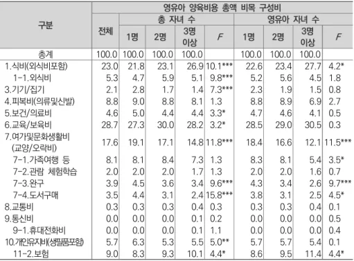 표  Ⅳ-2-2   자녀수별  영유아  양육비용  총액  비목  구성비 단위  :  % 구분 영유아  양육비용  총액  비목  구성비 전체 총  자녀  수 영유아  자녀  수 1명 2명 3명 이상 F 1명 2명 3명 이상 F 총계 100.0 100.0 100.0 100.0 100.0 100.0 100.0 1.식비(외식비포함) 023.0 021.8 23.1 26.9 10.1*** 22.6 23.4 27.7 4.2***     1-1.외식비 005.3 004