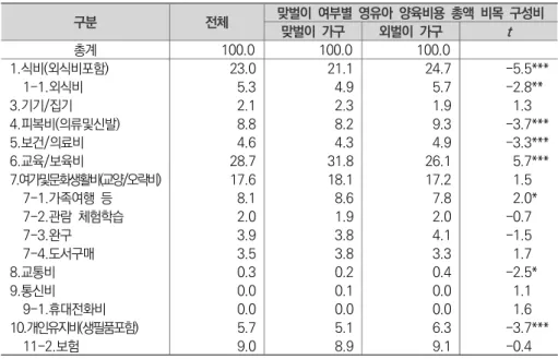 표  Ⅳ-2-6   맞벌이가구  여부별  영유아  양육비용  총액  비목  구성비 단위  :  % 구분 전체 맞벌이  여부별  영유아  양육비용  총액  비목  구성비 맞벌이  가구 외벌이  가구 t 총계 100.0 100.0 100.0 1.식비(외식비포함) 23.0 21.1 24.7 -5.5***     1-1.외식비 5.3 4.9 5.7 -2.8*** 3.기기/집기 2.1 2.3 1.9 1.3***  4.피복비(의류및신발) 8.8 8.2 9.3 -3.