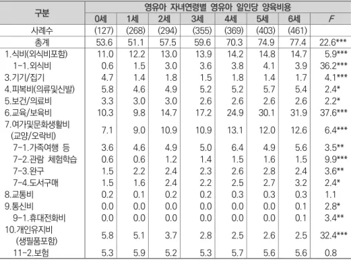 표  Ⅳ-2-8   영유아  자녀  연령별  영유아  일인당  양육비용 단위  :  만원(명) 구분 영유아  자녀연령별  영유아  일인당  양육비용 0세 1세 2세 3세 4세 5세 6세 F 사례수 (127) (268) (294) (355) (369) (403) (461) 총계 53.6 51.1 57.5 59.6 70.3 74.9 77.4 22.6*** 1.식비(외식비포함) 11.0 12.2 13.0 13.9 14.2 14.8 14.7   5.9***   
