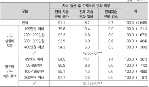 표  Ⅳ-3-7   가구  지출별  자녀  출산  후  가계소비  변화  여부 단위  :  %(가구) 구분 자녀  출산  후  가계소비  변화  여부 전체  지출 계 규모  증가 전체  지출변화  없음 전체지출 규모  감소 전체 91.1 08.2 0.7 100.0 (1,648) 가구  생활비  지출 199만원  이하 79.6 19.4 0.9 100.0 (1,211)200∼299만원92.306.80.9100.0 (1,673)300∼399만원92.506.90