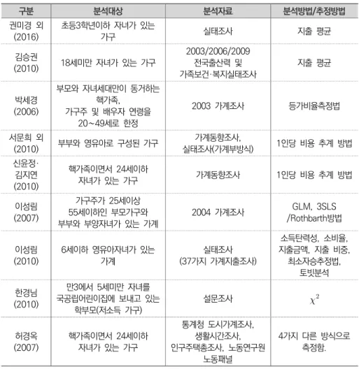 표  Ⅱ-1-1   국내  양육비용  연구의  분석  대상과  분석  자료 구분 분석대상 분석자료 분석방법/추정방법 권미경  외 (2016) 초등3학년이하  자녀가  있는 가구 실태조사 지출  평균 김승권 (2010) 18세미만  자녀가  있는  가구 2003/2006/2009 전국출산력  및  가족보건·복지실태조사 지출  평균 박세경 (2006) 부모와  자녀세대만이  동거하는 핵가족, 가구주  및  배우자  연령을  20∼49세로  한정 2003  가