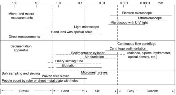 Fig. 1. Analysis method for various riverbed materials (Kondolf and Piégay, 2003)