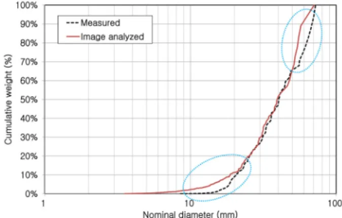 Fig. 9. Grain size distribution of the Daejong River 