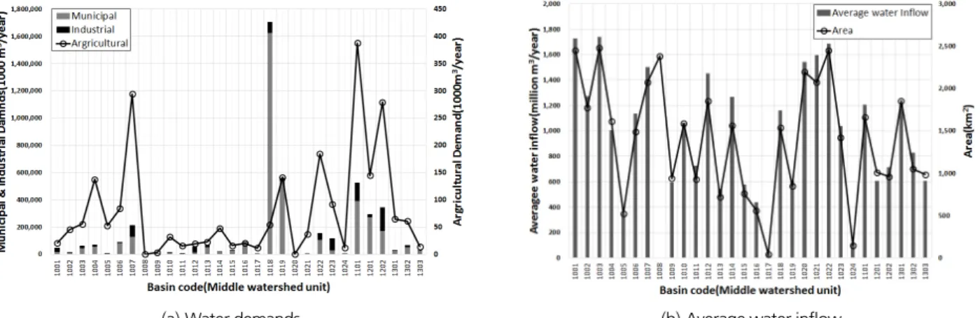 Fig. 3. Water demands and average water inflow of Middle watershed unit