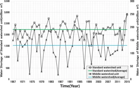 Fig. 7. Total water shortage by year
