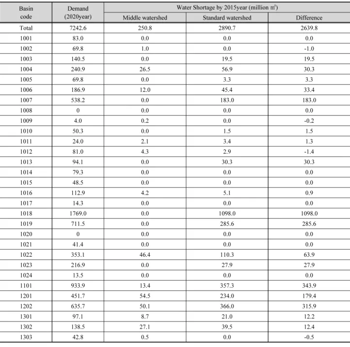 Table 1. Comparison of water shortage by 2015year Basin