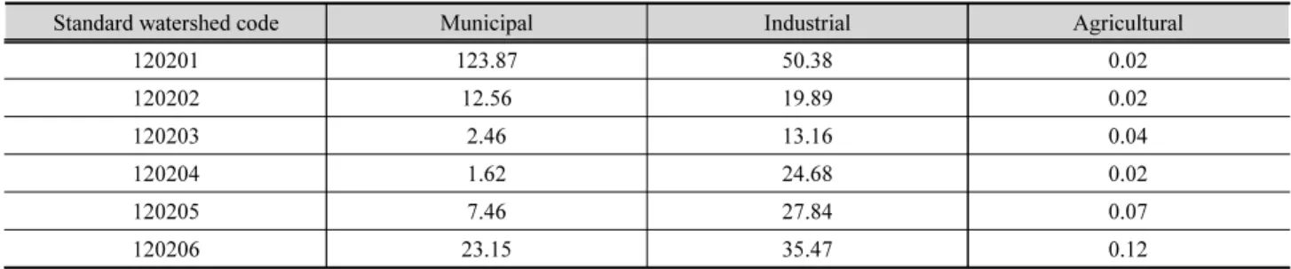 Table 2. Water demands of Si-hwa reservoir basin (unit : million ㎥)