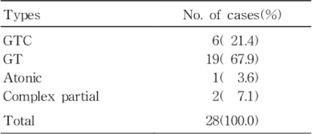 Table 1. Seizure Types of Benign Convulsion associated with Acute Gastroenteritis